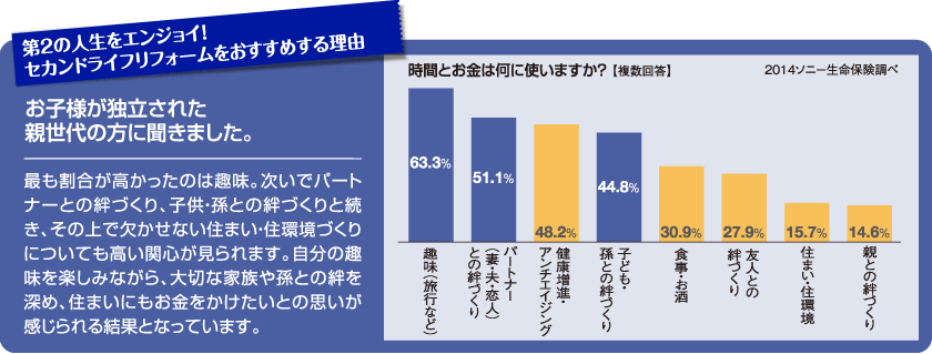 お子様が独立された親世代の方に聞きました