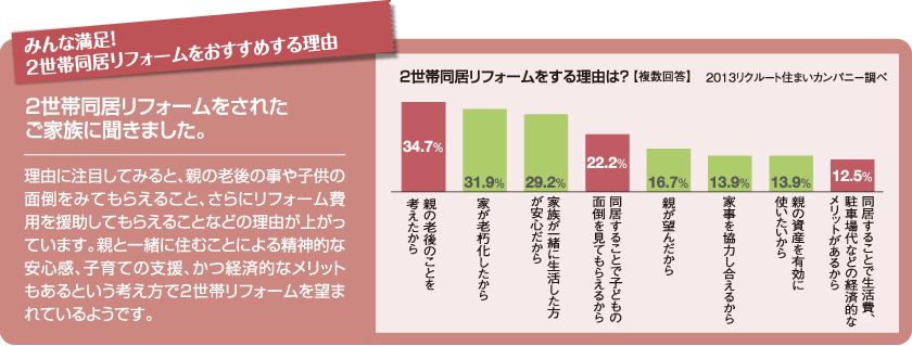 ２世帯同居リフォームをされたご家族に聞きました