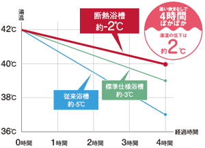 浴槽内の温度変化