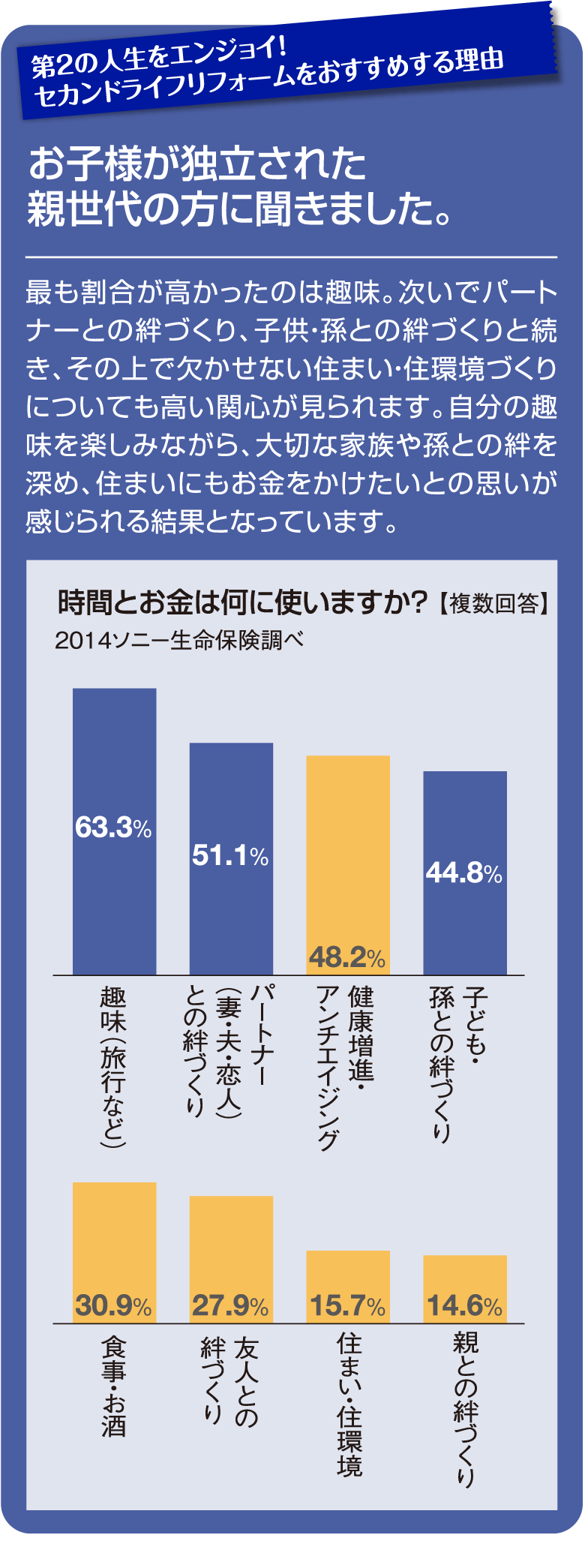 お子様が独立された親世代の方に聞きました